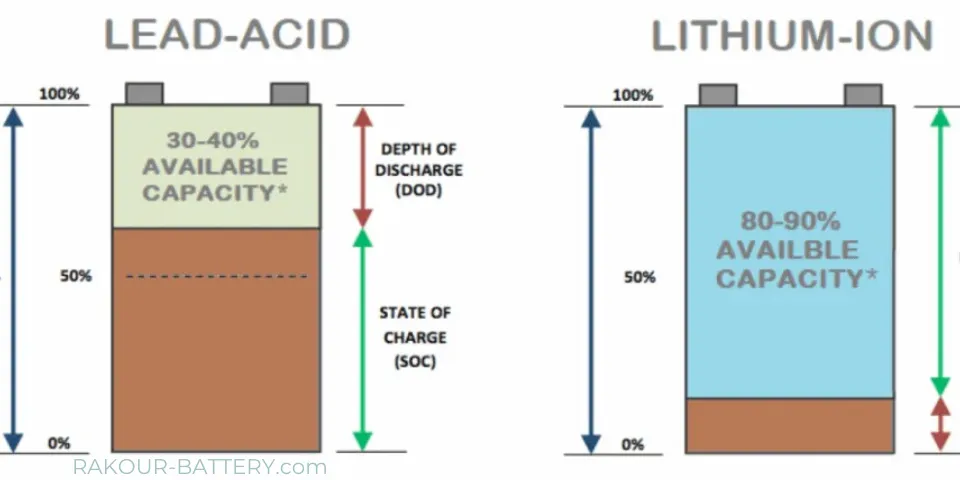 How to Use a Solar Panel to Charge Battery?