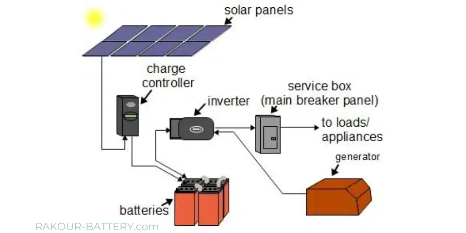 How to Use a Solar Panel to Charge Battery?