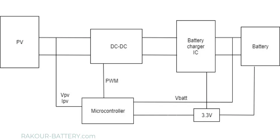 Best Practices for Charging Batteries Using Solar Energy