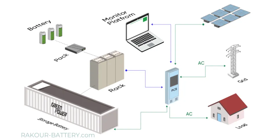 Best Practices for Charging Batteries Using Solar Energy